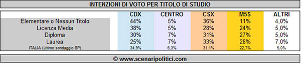 titolo di studio