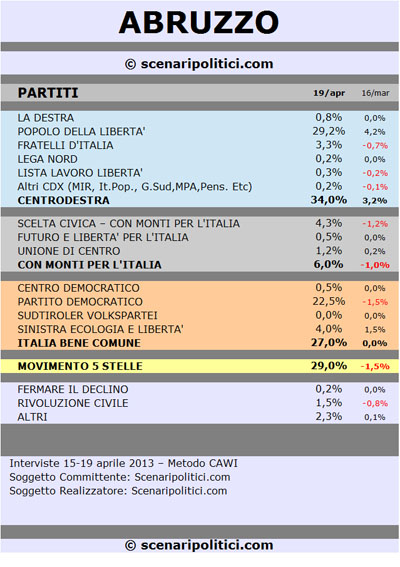 Sondaggio Abruzzo