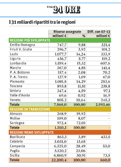 fondi europei, sole 24 ore