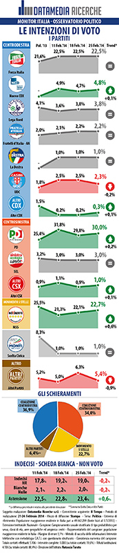 sondaggio il tempo