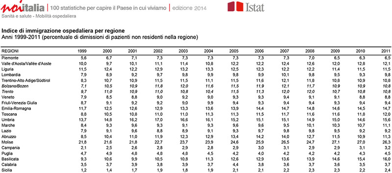 Immigrazione