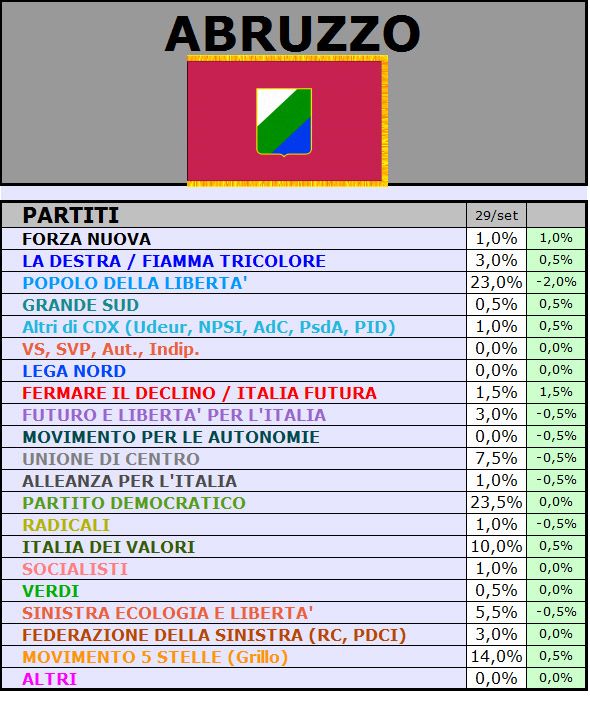 Sondaggio di scenaripolitici.com per l'Abruzzo