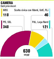 pdl, pd, elezioni, camera, melilla, legnini, lolli, sel, amato, movimento 5 stelle, castricone, risultati, ginoble