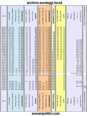pd, partito democratico, sondaggio, popolo della libertà