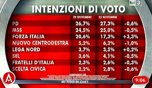 berlusconi, sondaggio, agorà, ixé