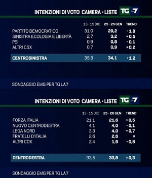 centrodestra, centrosinistra, La7, sondaggio, emg