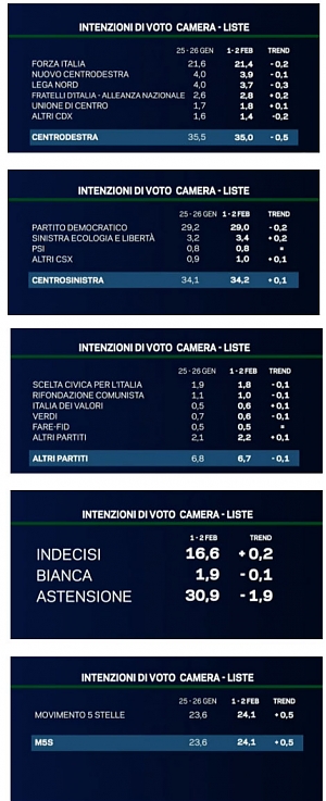 La7, sondaggio, emg