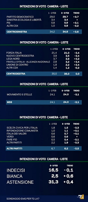 centrodestra, centrosinistra, La7, sondaggio, emg