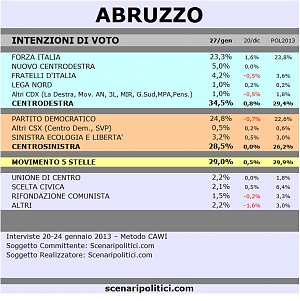 abruzzo, centrodestra, centrosinistra, movimento 5 stelle, sondaggio, scenaripolitici.com