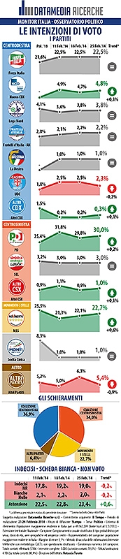 centrodestra, centrosinistra, il tempo, datamedia