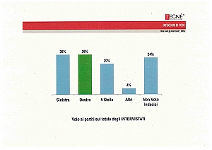 centrodestra, centrosinistra, sondaggio