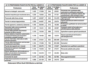 under 30, professioni, redditizie