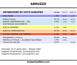 movimento 5 stelle, sondaggio, scenaripolitici.com