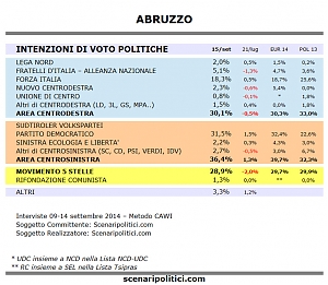 abruzzo, sondaggio, scenaripolitici.com