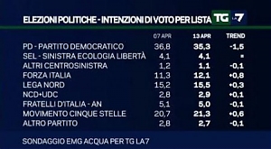 sondaggio